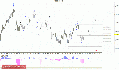 forex-wave-analysis-weekly-04-07-2016-3.gif