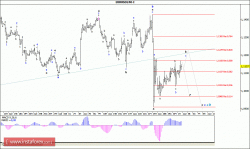 forex-wave-analysis-04-07-2016-1.gif