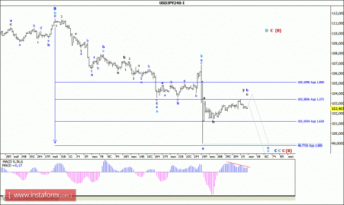forex-wave-analysis-04-07-2016-4.gif