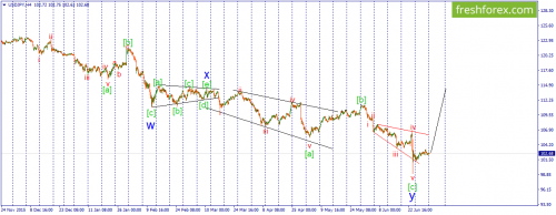 forex-wave-04-07-2016-3.png