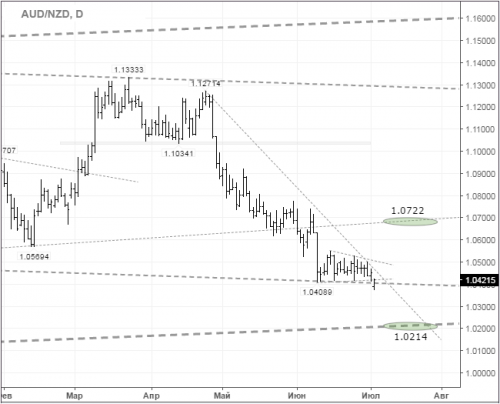 forex-audnzd-04-07-2016-2.png