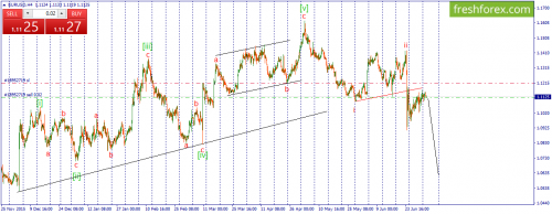 forex-wave-05-07-2016-1.png