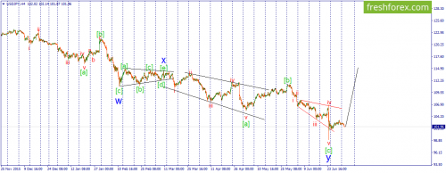 forex-wave-05-07-2016-3.png