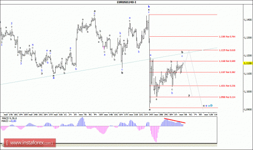 forex-wave-analysis-05-07-2016-1.gif