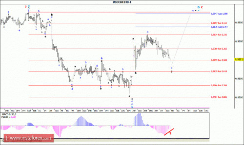 forex-wave-analysis-05-07-2016-3.gif