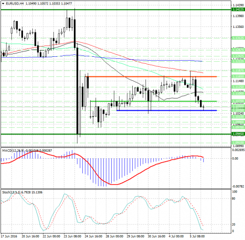 forex-analysis-eurusd-06-07-2016.jpg