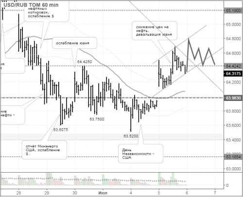 forex-usdrub-06-07-2016.png