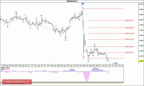 forex-wave-analysis-06-07-2016-2.gif