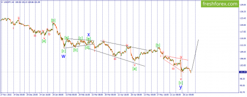 forex-wave-06-07-2016-3.png