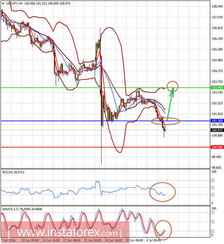 forex-prognosis-06-07-2016-2.png