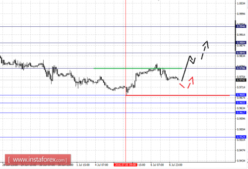 forex-fractal-analysis-07-07-2016-3.png