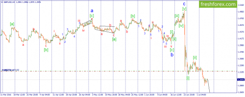 forex-wave-07-07-2016-2.png