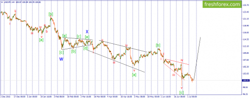 forex-wave-07-07-2016-3.png