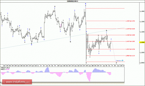 forex-wave-analysis-07-07-2016-1.gif