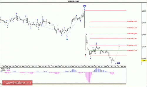 forex-wave-analysis-07-07-2016-2.gif