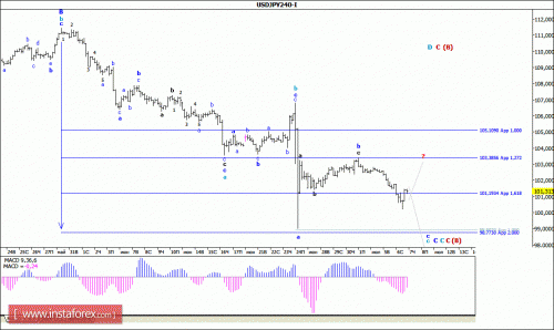 forex-wave-analysis-07-07-2016-4.gif
