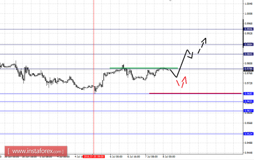 forex-fractal-analysis-08-07-2016-3.png
