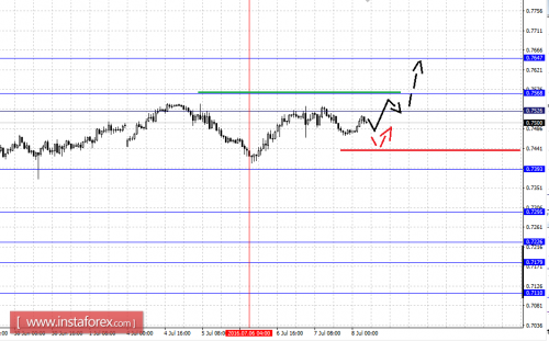 forex-fractal-analysis-08-07-2016-6.png