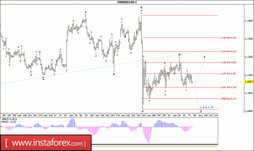 forex-wave-analysis-08-07-2016-1.gif