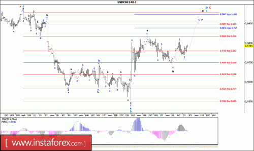 forex-wave-analysis-08-07-2016-3.gif