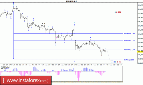 forex-wave-analysis-08-07-2016-4.gif