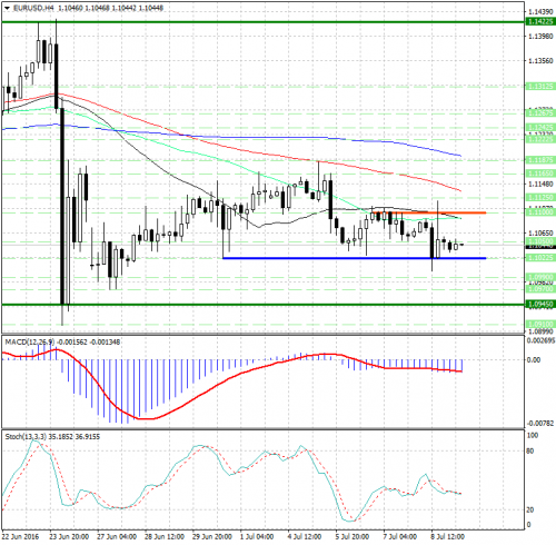 forex-analysis-eurusd-11-07-2016.jpg