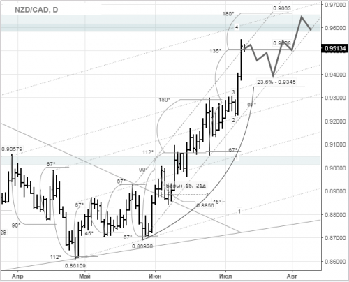 forex-nzdcad-11-07-2016-1.png