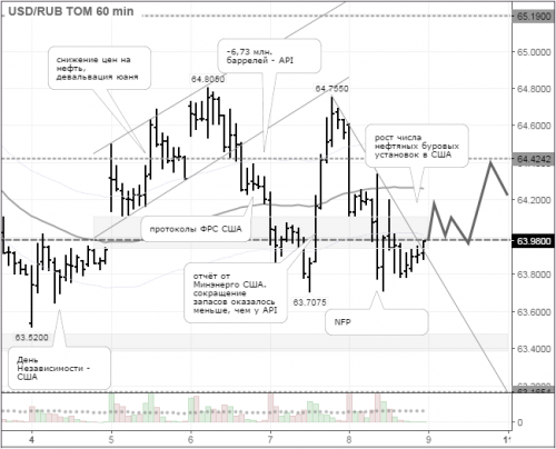 forex-usdrub-11-07-2016.png