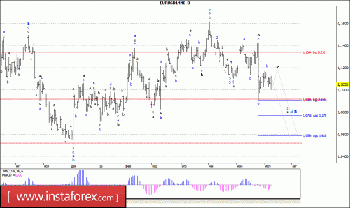 forex-wave-analysis-11-07-2016-1.gif