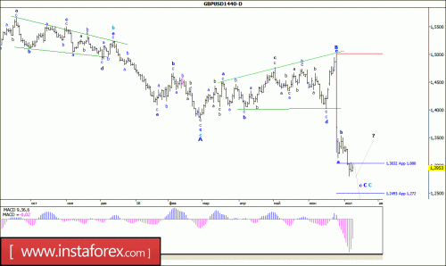 forex-wave-analysis-11-07-2016-2.gif