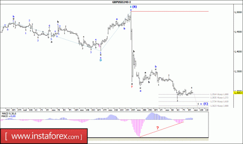 forex-wave-analysis-11_07_2016-2.gif
