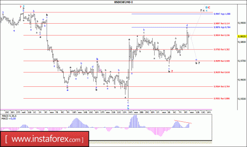 forex-wave-analysis-11_07_2016-3.gif