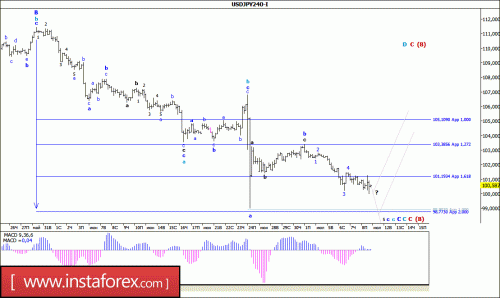 forex-wave-analysis-11_07_2016-4.gif