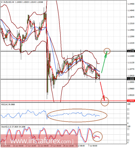 forex-prognosis-11-07-2016-1.png