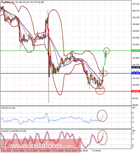 forex-prognosis-11-07-2016-2.png