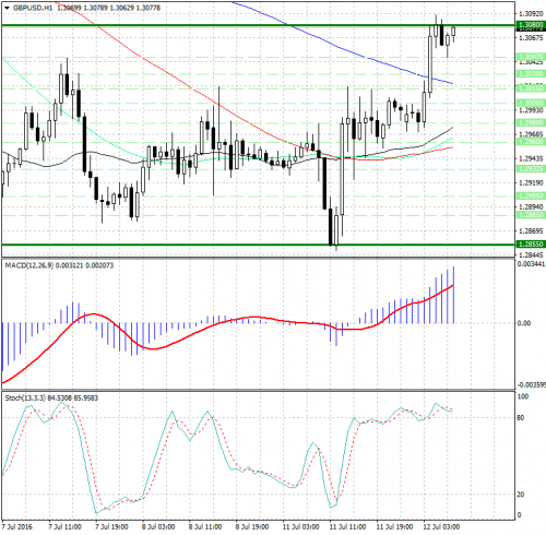 forex-analysis-gbpusd-12-07-2016.jpg