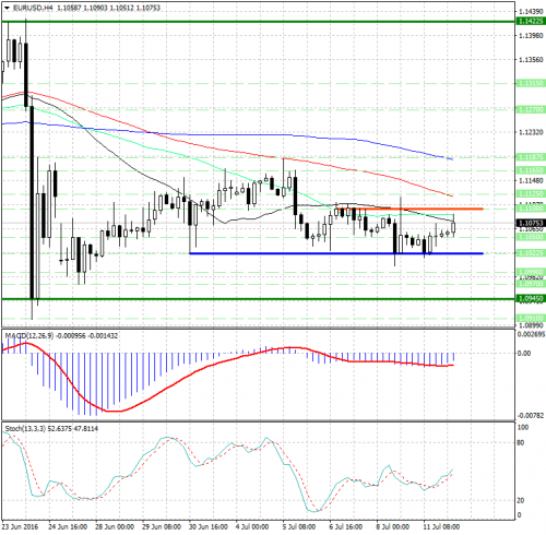 forex-analysis-eurusd-12-07-2016.jpg