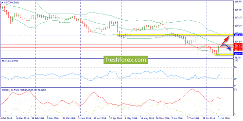 forex-trend-12-07-2016-7.png