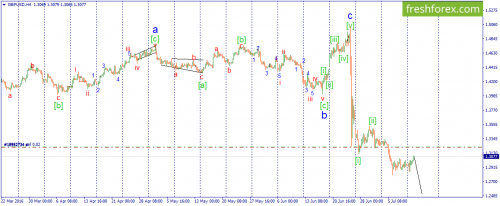 forex-wave-12-07-2016-2.png