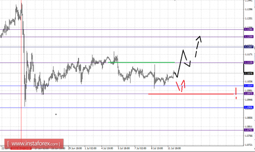 forex-fractal-analysis-12-07-2016-1.png