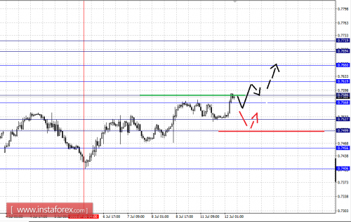 forex-fractal-analysis-12-07-2016-6.png