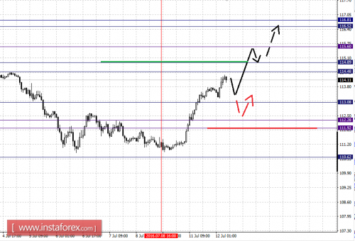 forex-fractal-analysis-12-07-2016-7.png