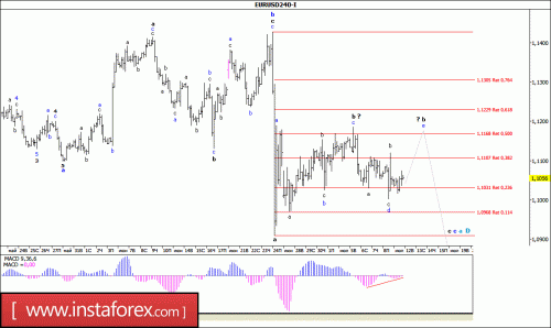 forex-wave-analysis-12-07-2016-1.gif