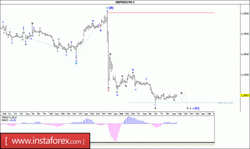 forex-wave-analysis-12-07-2016-2.gif