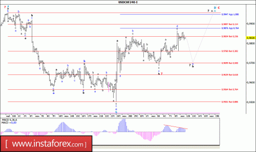 forex-wave-analysis-12-07-2016-3.gif