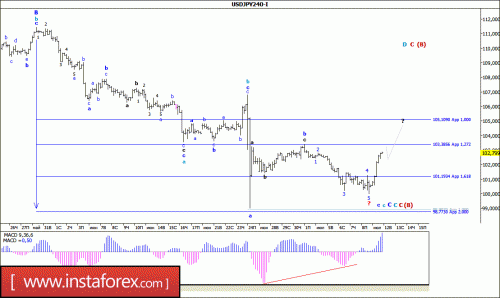 forex-wave-analysis-12-07-2016-4.gif