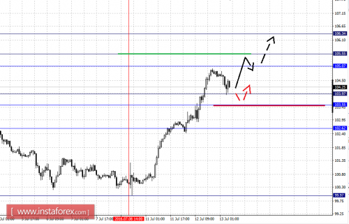 forex-fractal-analysis-13-07-2016-4.png