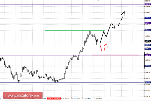forex-fractal-analysis-13-07-2016-7.png