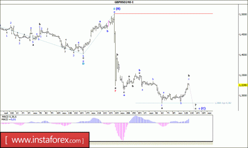 forex-wave-analysis-13-07-2016-2.gif