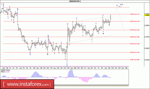 forex-wave-analysis-13-07-2016-3.gif